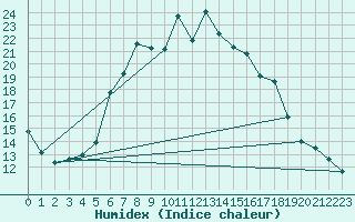 Courbe de l'humidex pour Aigle (Sw)