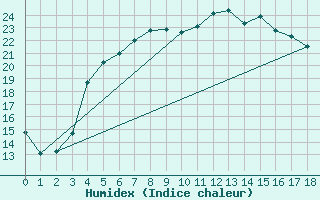 Courbe de l'humidex pour Sunne