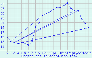 Courbe de tempratures pour Sommesous (51)