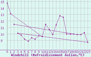 Courbe du refroidissement olien pour Roissy (95)