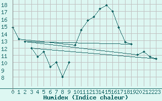 Courbe de l'humidex pour Coria