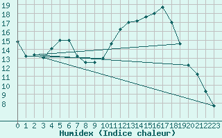 Courbe de l'humidex pour Rmering-ls-Puttelange (57)