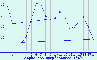 Courbe de tempratures pour Allentsteig