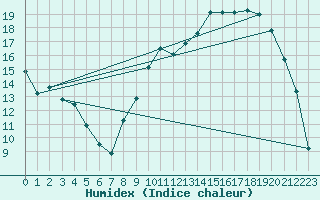 Courbe de l'humidex pour Bergerac (24)