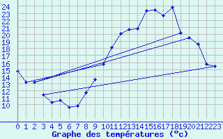 Courbe de tempratures pour Saint-Girons (09)