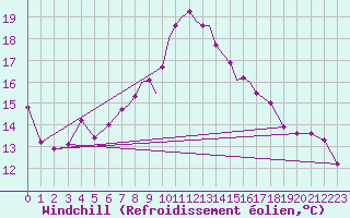Courbe du refroidissement olien pour Shawbury