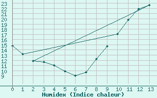 Courbe de l'humidex pour Thnezay (79)