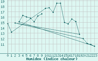 Courbe de l'humidex pour Hinojosa Del Duque