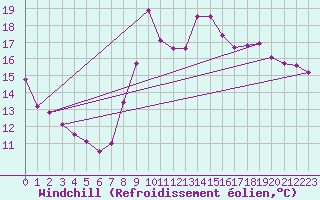 Courbe du refroidissement olien pour Dieppe (76)