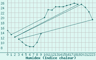 Courbe de l'humidex pour Abbeville - Hpital (80)