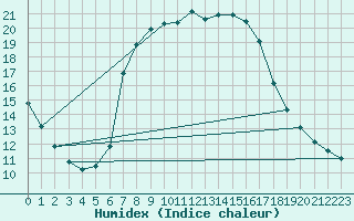 Courbe de l'humidex pour Schwarzburg