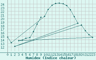 Courbe de l'humidex pour Neuhaus A. R.