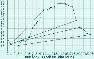 Courbe de l'humidex pour Bischofszell