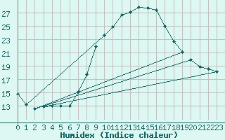 Courbe de l'humidex pour Flhli