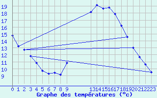 Courbe de tempratures pour Champagne-sur-Seine (77)