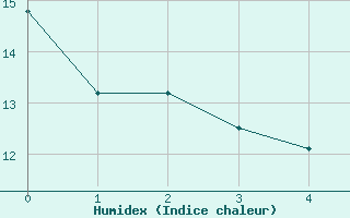 Courbe de l'humidex pour Abbotsford, B. C.