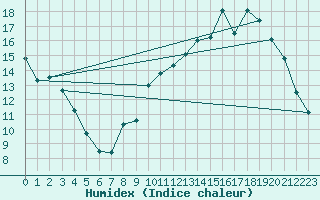 Courbe de l'humidex pour Angers-Beaucouz (49)