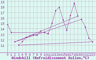 Courbe du refroidissement olien pour Chteauroux (36)