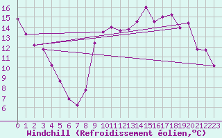 Courbe du refroidissement olien pour Biscarrosse (40)
