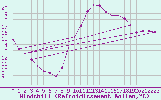 Courbe du refroidissement olien pour Gurande (44)