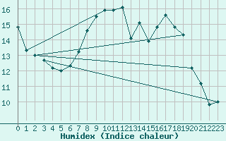 Courbe de l'humidex pour Leconfield