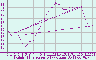 Courbe du refroidissement olien pour Ble / Mulhouse (68)