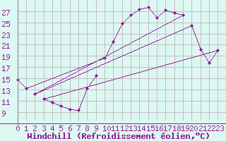 Courbe du refroidissement olien pour Selonnet (04)
