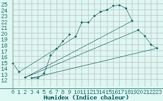 Courbe de l'humidex pour Sattel-Aegeri (Sw)