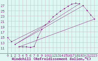 Courbe du refroidissement olien pour Gourdon (46)