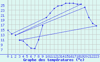 Courbe de tempratures pour Jarny (54)