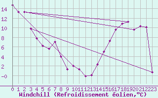 Courbe du refroidissement olien pour Beaverlodge