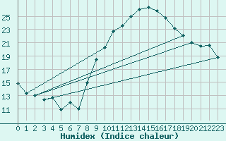 Courbe de l'humidex pour Ain Hadjaj