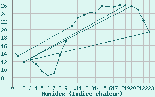 Courbe de l'humidex pour Luxeuil (70)