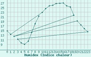 Courbe de l'humidex pour Teruel