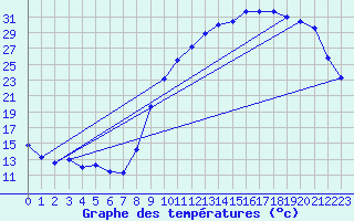 Courbe de tempratures pour Besn (44)