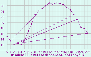 Courbe du refroidissement olien pour Coburg