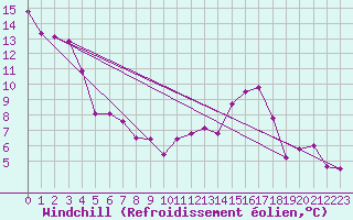 Courbe du refroidissement olien pour Douzy (08)