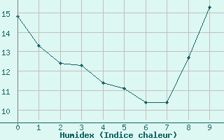 Courbe de l'humidex pour Gap-Sud (05)