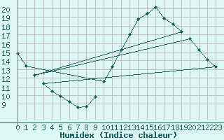 Courbe de l'humidex pour Carquefou (44)