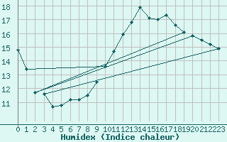 Courbe de l'humidex pour Saint-Germain-du-Puch (33)