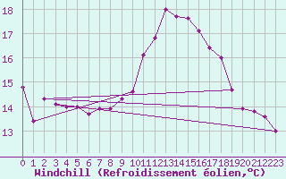 Courbe du refroidissement olien pour Le Talut - Belle-Ile (56)