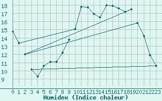 Courbe de l'humidex pour Ruffiac (47)