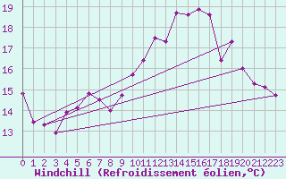 Courbe du refroidissement olien pour Le Touquet (62)