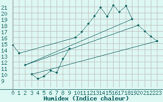 Courbe de l'humidex pour Montlimar (26)