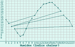 Courbe de l'humidex pour Soria (Esp)