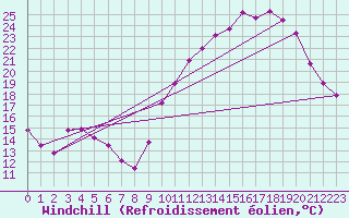 Courbe du refroidissement olien pour Kernascleden (56)