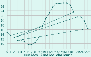 Courbe de l'humidex pour Eygliers (05)