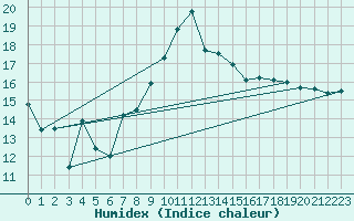 Courbe de l'humidex pour Sennybridge