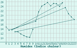 Courbe de l'humidex pour Corsept (44)