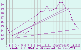 Courbe du refroidissement olien pour Dounoux (88)